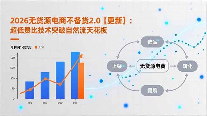 （16942期）2026无货源电商不备货2.0【更新】：超低费比技术突破自然流天花板，单店月利润1-3万元-知行客
