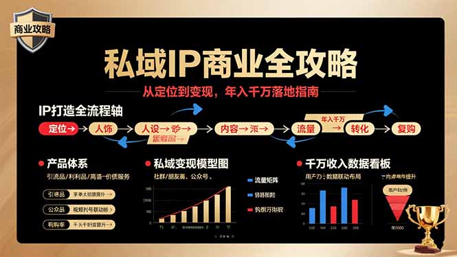 私域IP商业全攻略，从定位到变现，年入千万落地指南-知行客