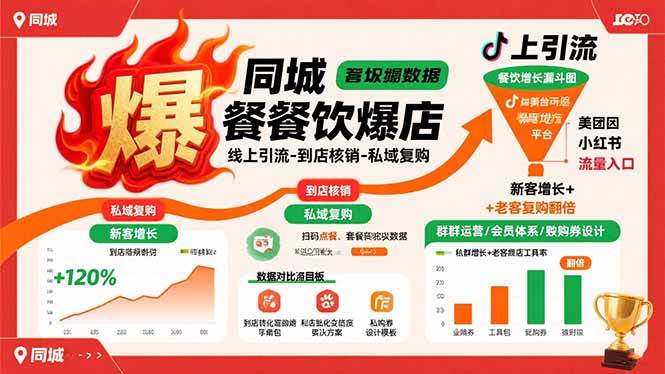 （15689期）同城餐饮爆店课：线上引流-到店核销-私域复购，新客增长+老客复购翻倍目标-知行客