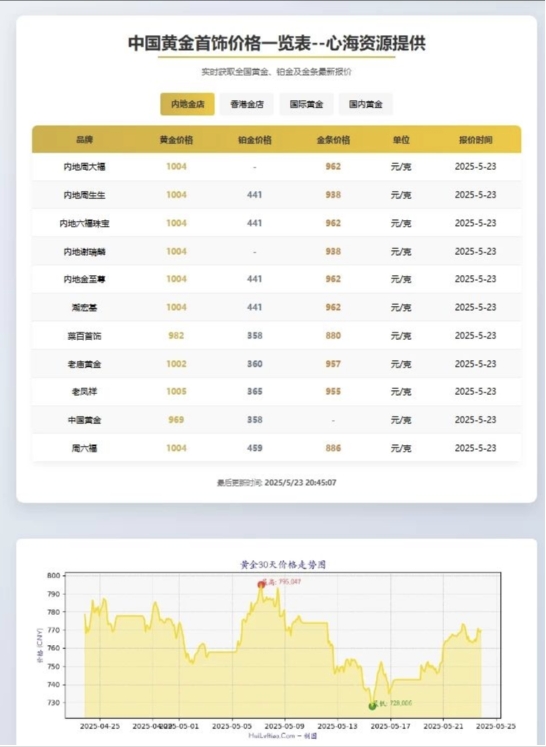 黄金首饰价格查询官网源码 黄金价格查询网站源码 已对接数据接口-知行客