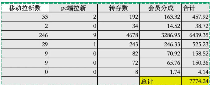 夸克拉新全新玩法思路，2张图片发抖音46w播放，夸克拉新到手7700+，3385字完整教程附上【付费文章】-知行客